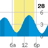 Moores Landing tide chart for Sunday, November 28, 2021