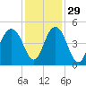 Moores Landing tide chart for Monday, November 29, 2021