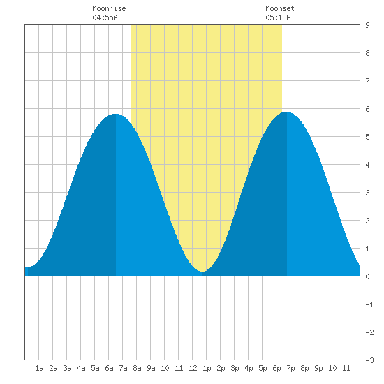 Moores Landing tide chart for Tuesday, November 2, 2021