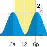 Moores Landing tide chart for Tuesday, November 2, 2021