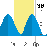 Moores Landing tide chart for Tuesday, November 30, 2021