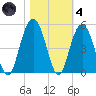 Moores Landing tide chart for Thursday, November 4, 2021