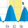 Moores Landing tide chart for Friday, November 5, 2021