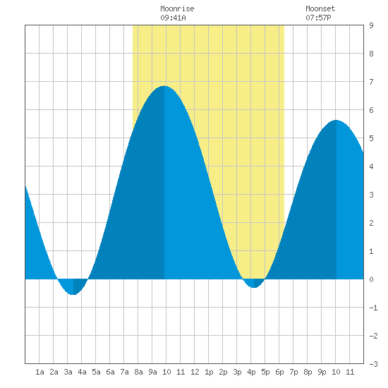 Moores Landing tide chart for Saturday, November 6, 2021