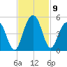 Moores Landing tide chart for Tuesday, November 9, 2021