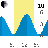 Moores Landing tide chart for Friday, December 10, 2021