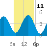 Moores Landing tide chart for Saturday, December 11, 2021