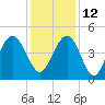 Moores Landing tide chart for Sunday, December 12, 2021