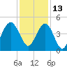Moores Landing tide chart for Monday, December 13, 2021