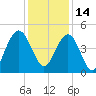 Moores Landing tide chart for Tuesday, December 14, 2021