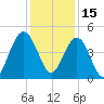 Moores Landing tide chart for Wednesday, December 15, 2021