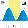 Moores Landing tide chart for Saturday, December 18, 2021