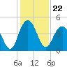 Moores Landing tide chart for Wednesday, December 22, 2021