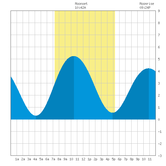 Moores Landing tide chart for Thursday, December 23, 2021