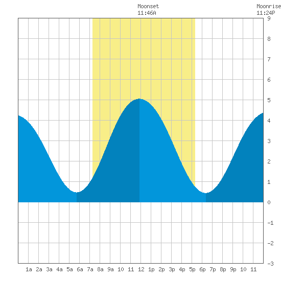 Moores Landing tide chart for Saturday, December 25, 2021