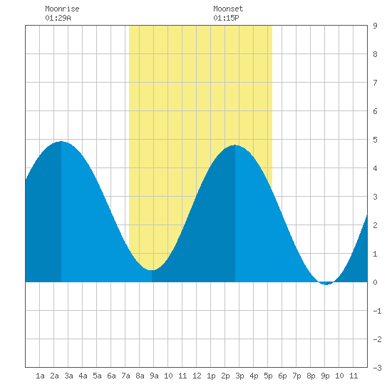 Moores Landing tide chart for Tuesday, December 28, 2021