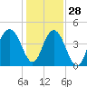 Moores Landing tide chart for Tuesday, December 28, 2021
