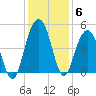 Moores Landing tide chart for Monday, December 6, 2021