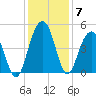 Moores Landing tide chart for Tuesday, December 7, 2021