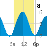 Moores Landing tide chart for Wednesday, December 8, 2021