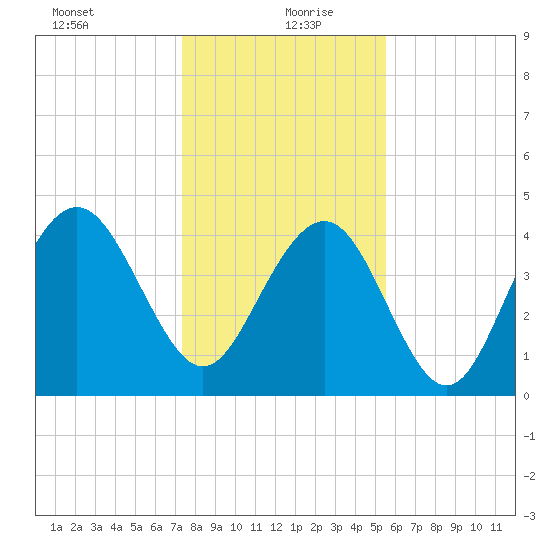 Moores Landing tide chart for Monday, January 10, 2022