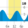 Moores Landing tide chart for Monday, January 10, 2022