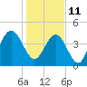 Moores Landing tide chart for Tuesday, January 11, 2022