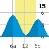Moores Landing tide chart for Saturday, January 15, 2022