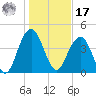 Moores Landing tide chart for Monday, January 17, 2022