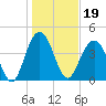 Moores Landing tide chart for Wednesday, January 19, 2022