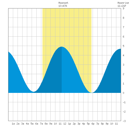 Moores Landing tide chart for Sunday, January 23, 2022