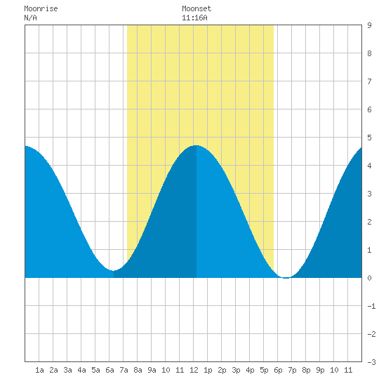 Moores Landing tide chart for Monday, January 24, 2022