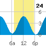 Moores Landing tide chart for Monday, January 24, 2022