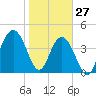 Moores Landing tide chart for Thursday, January 27, 2022