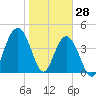 Moores Landing tide chart for Friday, January 28, 2022