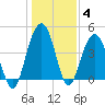 Moores Landing tide chart for Tuesday, January 4, 2022