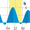 Moores Landing tide chart for Wednesday, January 5, 2022