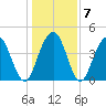 Moores Landing tide chart for Friday, January 7, 2022