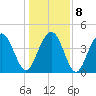 Moores Landing tide chart for Saturday, January 8, 2022