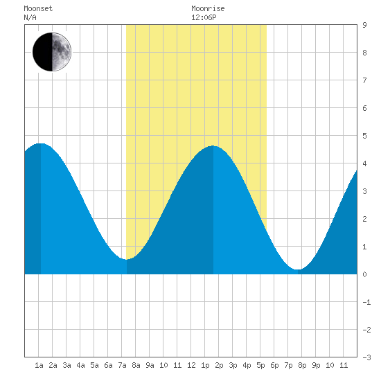 Moores Landing tide chart for Sunday, January 9, 2022