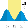 Moores Landing tide chart for Sunday, February 13, 2022