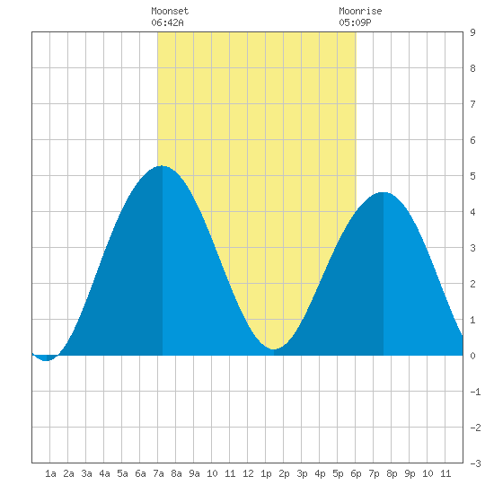 Moores Landing tide chart for Tuesday, February 15, 2022