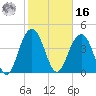 Moores Landing tide chart for Wednesday, February 16, 2022