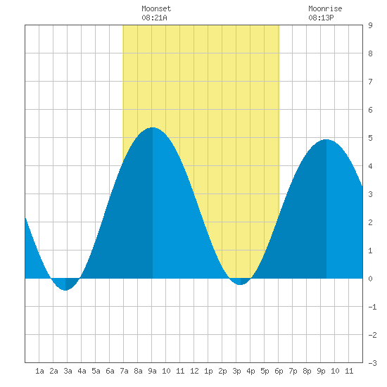 Moores Landing tide chart for Friday, February 18, 2022