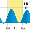 Moores Landing tide chart for Friday, February 18, 2022