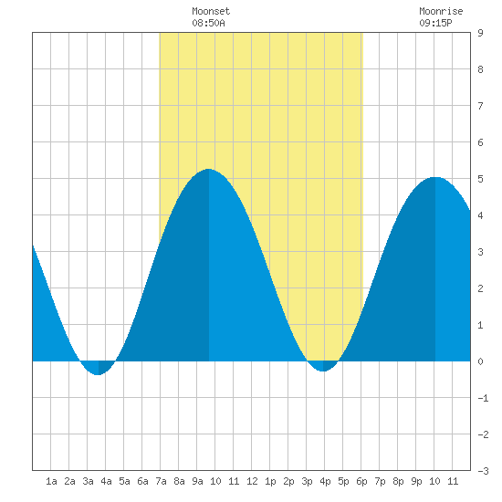 Moores Landing tide chart for Saturday, February 19, 2022