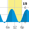 Moores Landing tide chart for Saturday, February 19, 2022