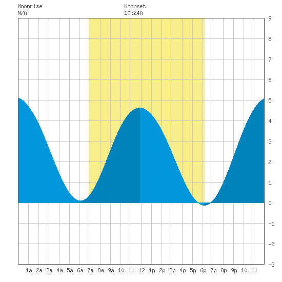 Moores Landing tide chart for Tuesday, February 22, 2022