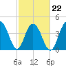 Moores Landing tide chart for Tuesday, February 22, 2022
