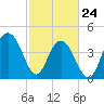Moores Landing tide chart for Thursday, February 24, 2022